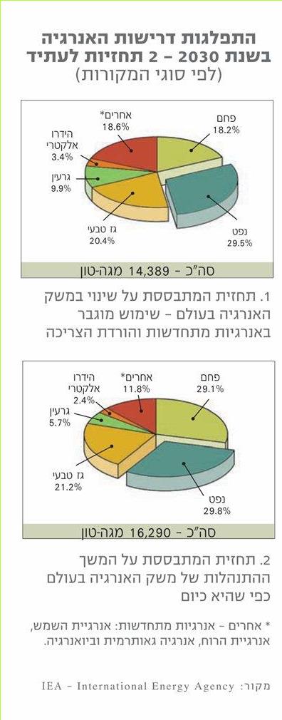 התפלגות דרישות האנרגיה בשנת 2030 – 2 תחזיות לעתיד (לפי סוגי המקורות)